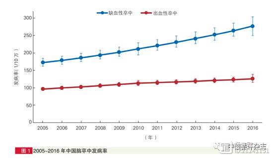 JACC文章称：心脏介入医生应帮忙治中风；作为中风全球第一的中国是否也该考虑一下？