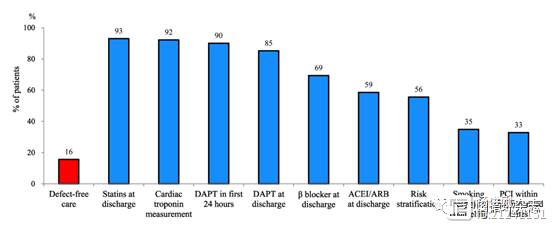 安贞医院赵冬等CCC项目最新分析，仅16%非ST段抬高型急性冠脉综合征患者接受了高质量治疗
