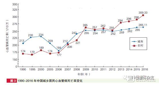 最新版中国心血管病报告发布：心血管病患者2.9亿，农村心血管病死亡持续高于城市