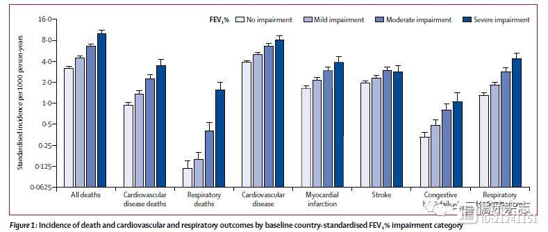 Lancet子刊发表PURE肺功能研究，肺功能下降者死亡风险增加，比传统危险因素更危险