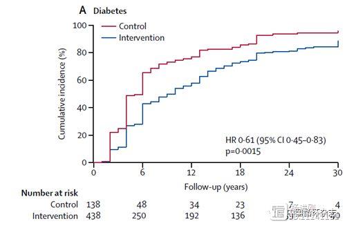 大庆研究30年随访数据公布：对于糖代谢异常者，仅改变生活方式就能降低死亡风险