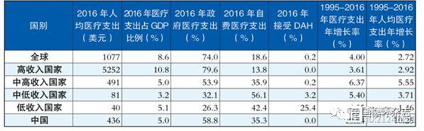 Lancet文章称，中国医疗支出比肩中高收入国家，年增长率超10%