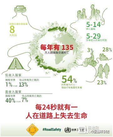 WHO发布全球道路安全报告：开车玩手机撞车危险增4倍，我国西北地区车祸最多