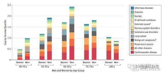 JAMA刊登挪威研究：有钱人比穷人命长，男性多活近14年，女性8.4年