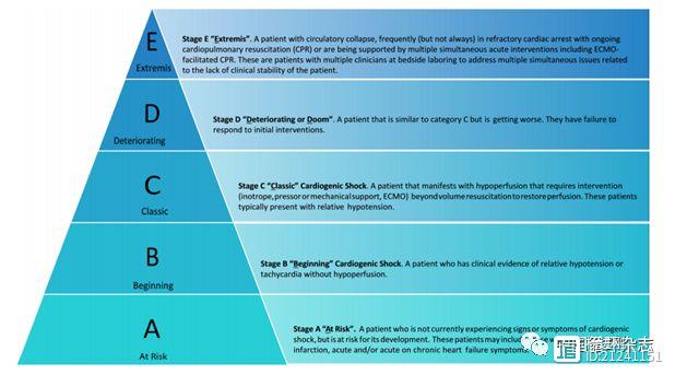 美发布心原性休克专家共识，心原性休克可分五期；明确分期有助于确定治疗效果
