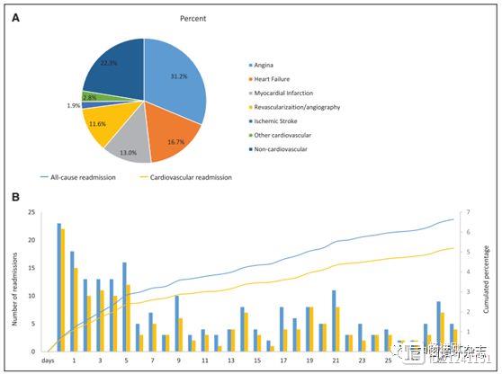 Circulation子刊发表阜外医院李静等文章，6%心梗患者1月内再入院，近半数在5天内，心血管事件是主因