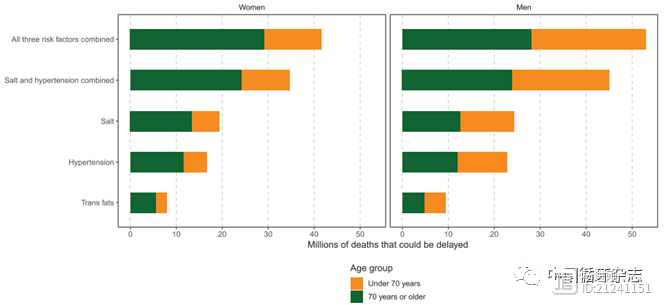 哈佛大学研究称，降压、减盐、禁止反式脂肪酸可防止近亿人死亡