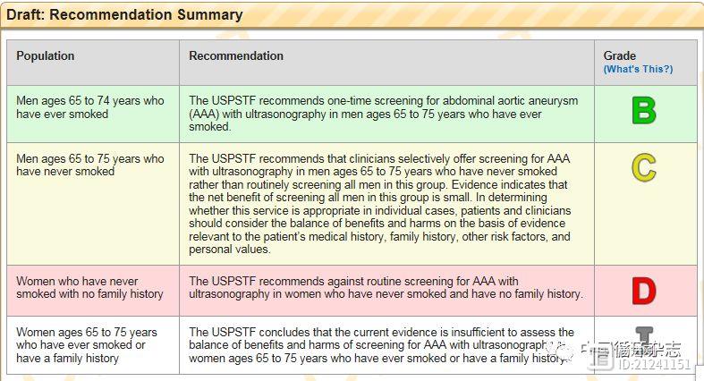 美国建议，65~75岁吸烟男士，应筛查腹主动脉瘤