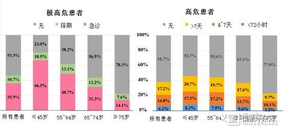 杨跃进等领衔中国急性心梗注册研究称：中国仅四成NSTEMI患者接受冠脉血运重建，近四成院前延误超24小时