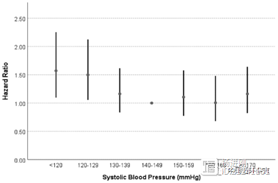 欧洲心脏杂志研究称，≥80岁有心血管病史者，若血压降至140/90 mmHg以下，死亡风险增加