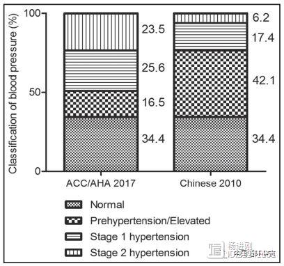 阜外医院王增武等研究称，中国接受美国高血压指南的成本高于获益
