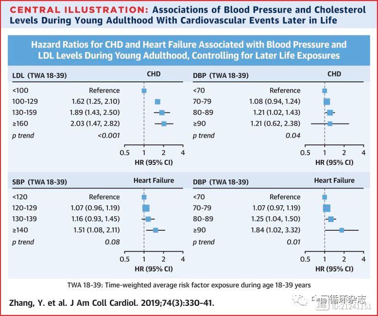 JACC研究称，年纪轻轻就血压和血脂升高，晚年会心血管病缠身