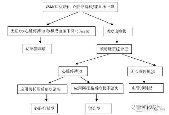 2018 ESC 晕厥诊断与处理指南临床实践指导：第四部分（颈动脉窦按摩）