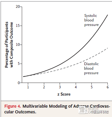 新英格兰医学杂志史上最大高血压研究，舒张压也可预测心血管病风险