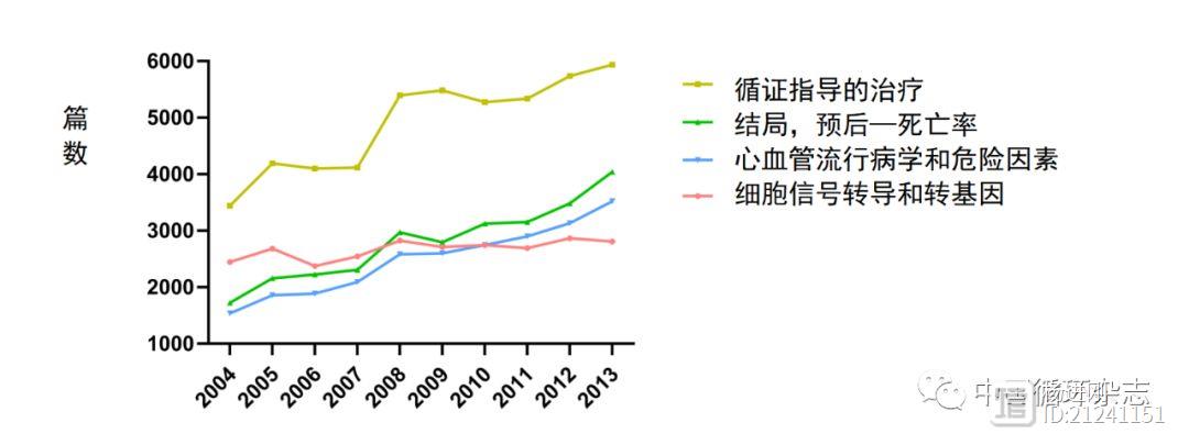 欧洲心脏杂志47.8万篇文章分析，炎症、生物标志物、代谢综合征、肥胖和血脂是心血管研究5大热点，基础研究缩水