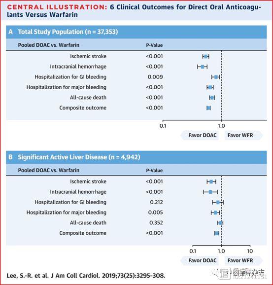 JACC韩国研究称，有活动性肝病的房颤患者，应用达比加群和利伐沙班等抗凝也安全有效
