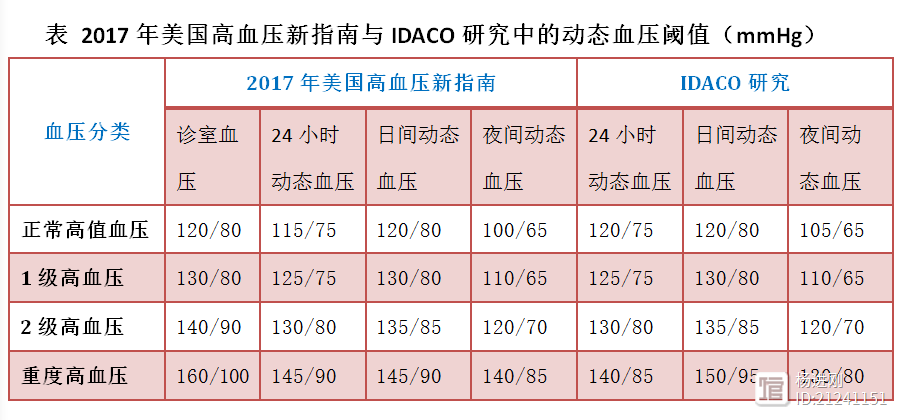 Hypertension万人国际研究：支持美国高血压指南中动态血压诊断标准