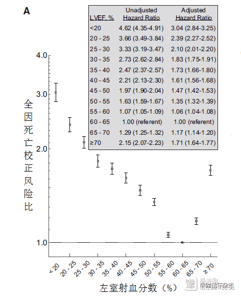 欧洲心脏杂志研究称，射血分数60%~65%才正常，或许存在射血分数超正常的心衰