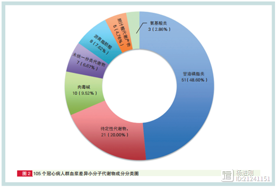 阜外医院窦克非等获得冠心病患者代谢指纹图谱：棕榈酸预测冠心病发病风险最强