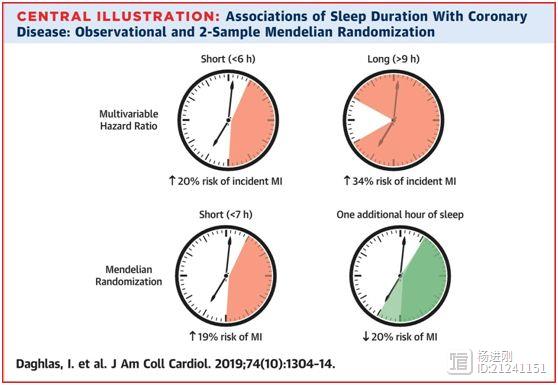 JACC刊登美国50万人研究：睡得多更危险，每晚睡6~9小时心脏最健康