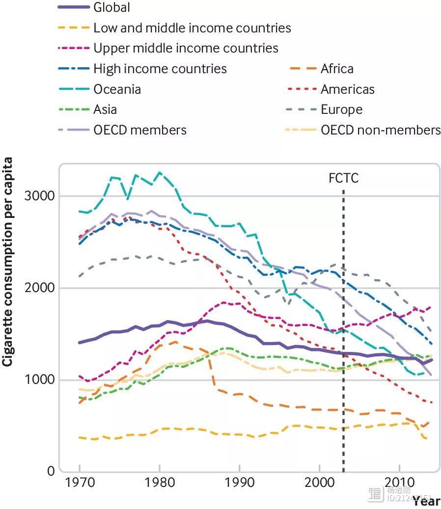 英国医学杂志：《烟草控制框架公约》没有使全球烟草消费量显著下降