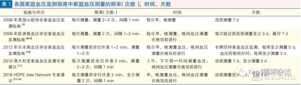 2019年家庭血压监测指南：每个人都应在家测血压，早、晚测血压最好，超过≥135/85 mmHg是高血压