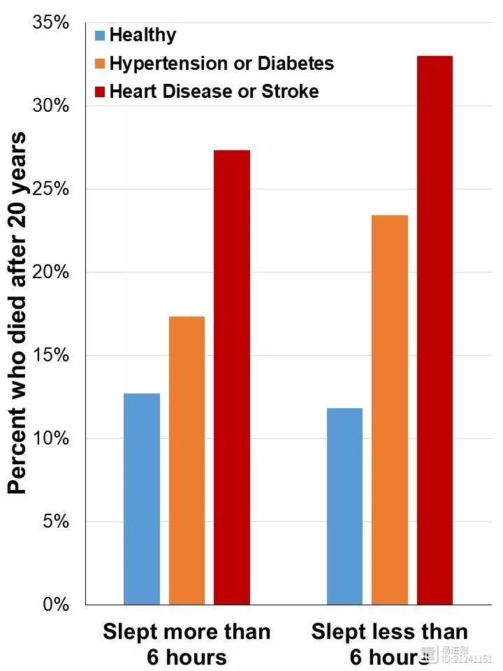 有高血压和糖尿病者更要睡够！美国研究称，睡不足6小时就危险了