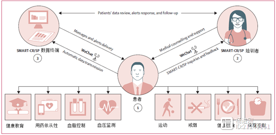 葛均波等Lancet子刊研究称：微信可指导患者康复！