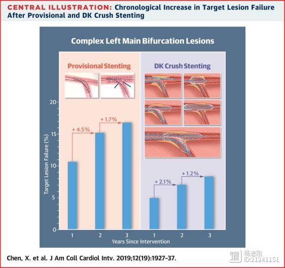 JACC子刊陈绍良团队分叉病变处理3年随访结果：治疗无保护左主干分叉病变，DK Crush技术完胜单支架技术