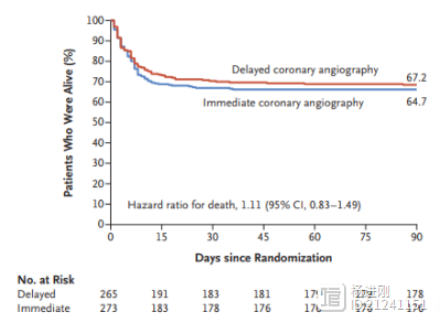 新英格兰医学杂志552例心脏骤停NSTEMI分析：急诊冠脉造影没用