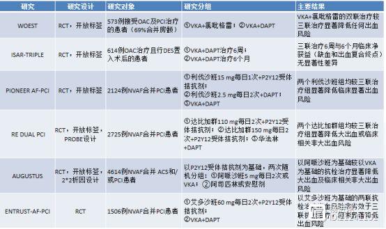 【CHC2019】杨艳敏：房颤合并冠心病患者，新型抗凝药联合P2Y12拮抗剂降低出血风险，不增加血栓事件