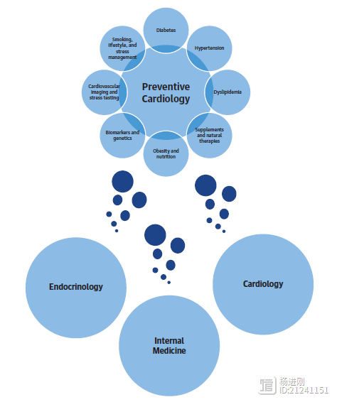 心血管预防工作支离破碎，混乱无序！JACC刊文提议成立“预防心脏病学”专业