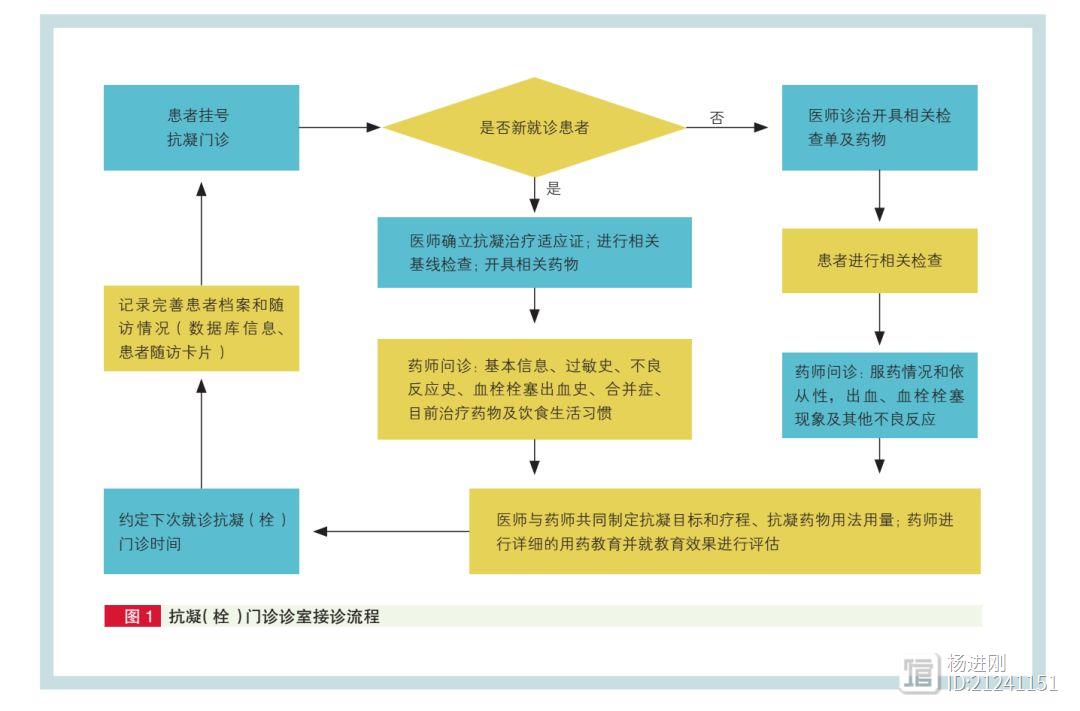 多学科合作，保证患者安全！我国首个抗栓门诊标准操作规程专家共识发布