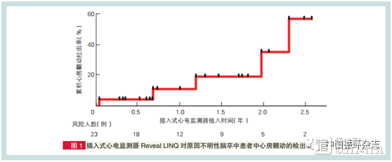 中美学者研究称，原因不明脑卒中患者，置入式心电监测器可帮助发现房颤