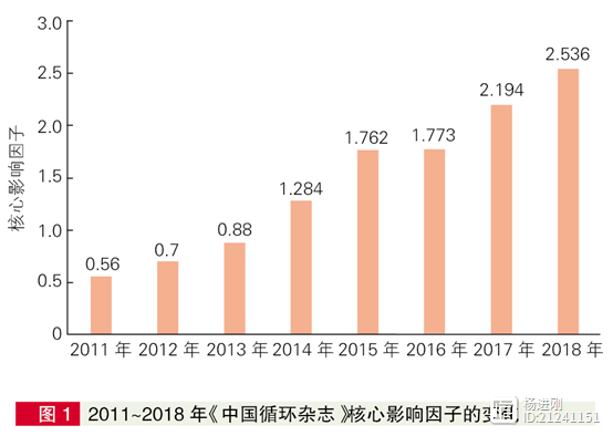 喜讯！中国循环杂志最新核心影响因子2.536，位列心血管病期刊第一