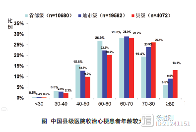 【海峡会2019】CAMI研究：县级医院心梗患者病死率高，高龄多、病情重、再灌注率低是主因