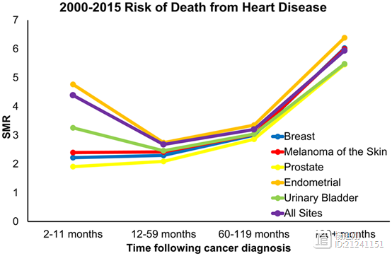 10%癌症患者因心血管病死亡！欧洲心脏杂志刊登美三百余万人研究：确诊第一年内风险最高​