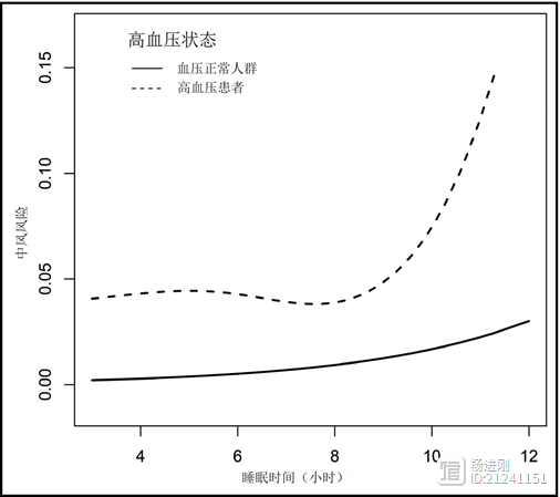 有高血压者睡觉别超8小时！中国高血压调查最新分析：超8小时增中风危险