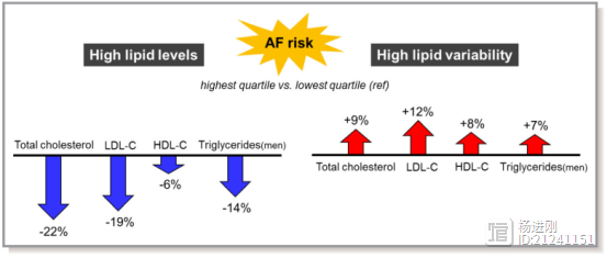韩国300万余人研究支持“胆固醇悖论”：胆固醇水平低，房颤风险反增高