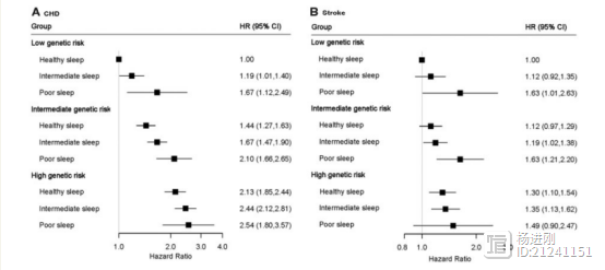 睡眠差和坏基因狼狈为奸！欧洲心脏杂志研究称：睡得好可防10%心血管病