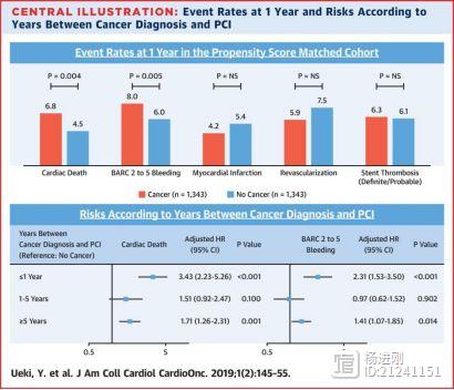 JACC子刊研究称，癌症患者支架术后出血风险增55%