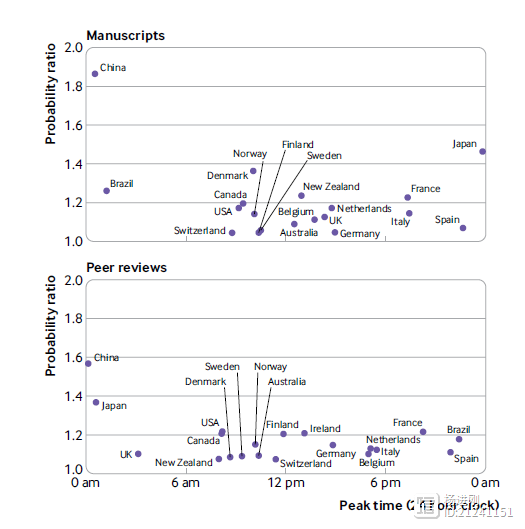 中国医生熬夜写论文最强证据！BMJ研究称：午夜至凌晨1点，中国学者投稿比平均水平高出86%