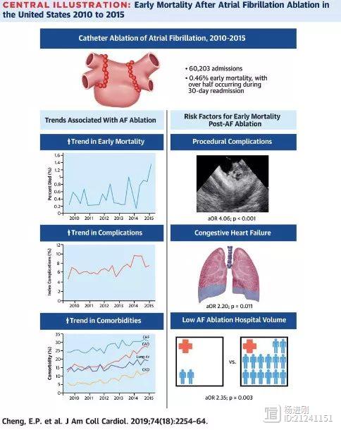 美国每200例房颤消融就死亡1人！JACC研究：合并心衰的患者死亡风险高
