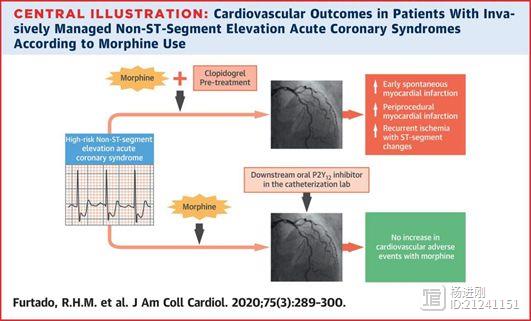 吗啡和氯吡格雷不要同时用！JACC研究称，增加ACS患者缺血事件风险
