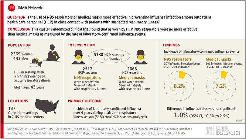 JAMA随机研究：流感季门诊医务人员有必要带N95口罩吗？