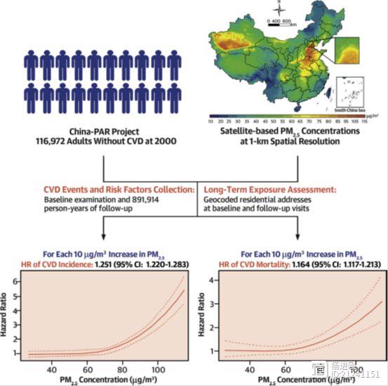 阜外学者JACC刊文称，长期暴露于高浓度大气PM2.5，心血管疾病风险显著增加