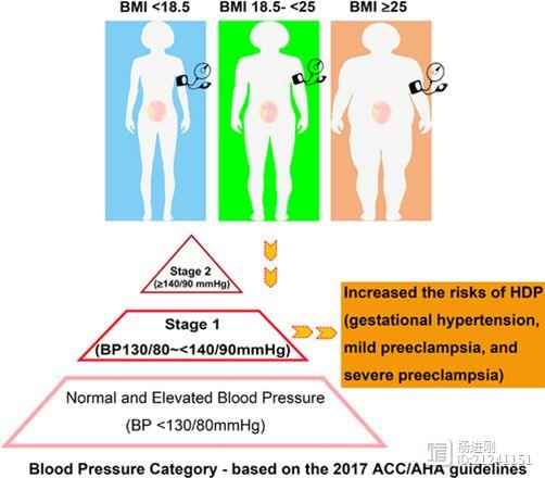 孕早期血压高于130/80 mmHg有风险！上海4.7万孕妇研究称，易出现妊娠期糖尿病、早产和低出生体重儿