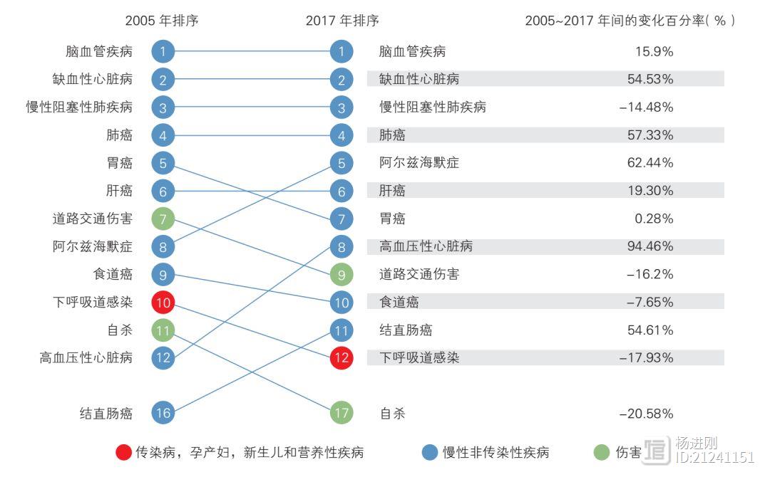 东三省、西北、河北和河南，心血管病防治任务重！中国疾病负担报告，脑中风仍为头号杀手