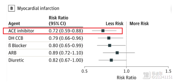 JAMA子刊最新Meta分析：ACEI显著降低心梗风险28%，优于其他种类降压药！