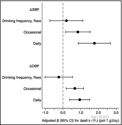 喝酒升高血压的秘密揭晓！日本研究称，常喝酒者血压对盐更敏感！